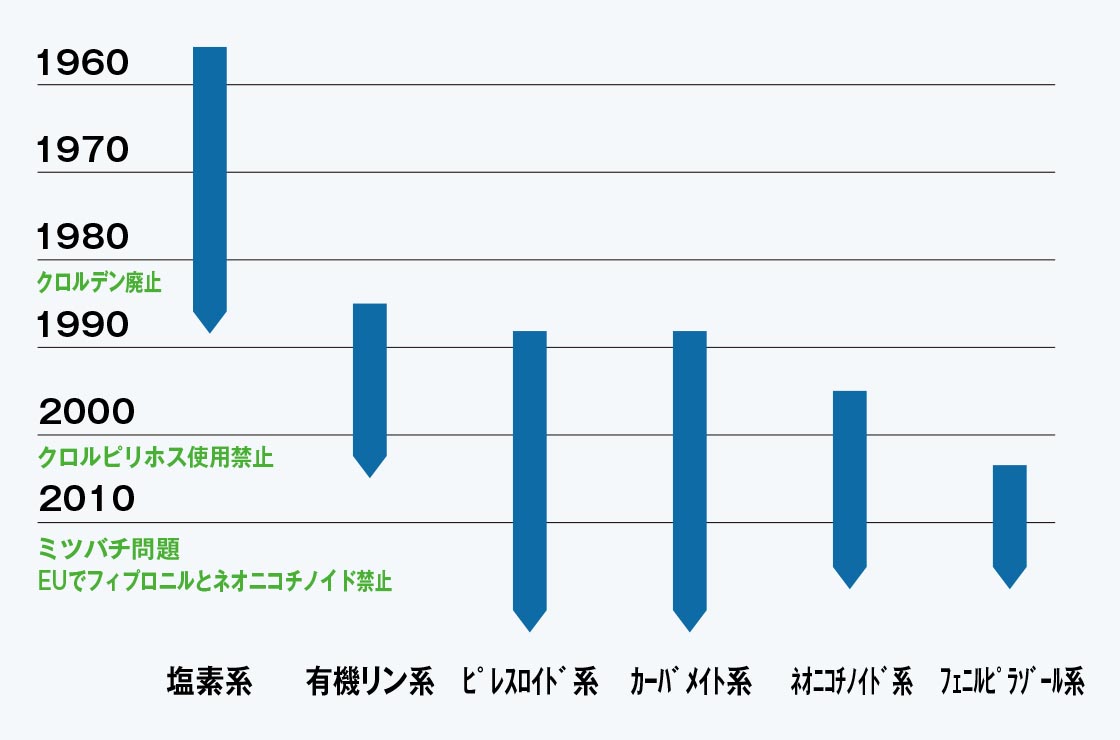 防蟻技術の進化を年代別にまとめた薬剤説明図