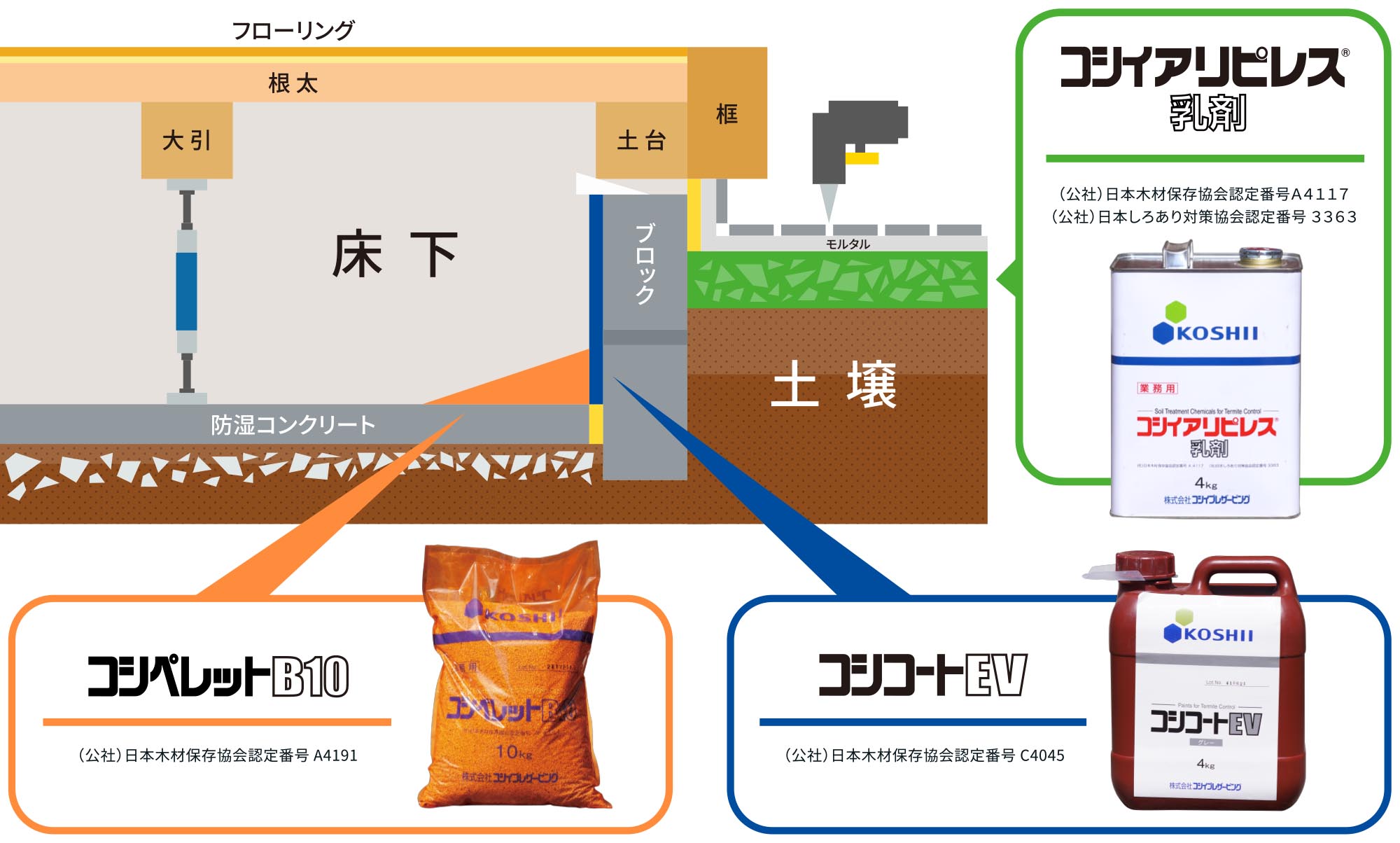 床下のシロアリ工事の施工範囲と薬剤の説明図