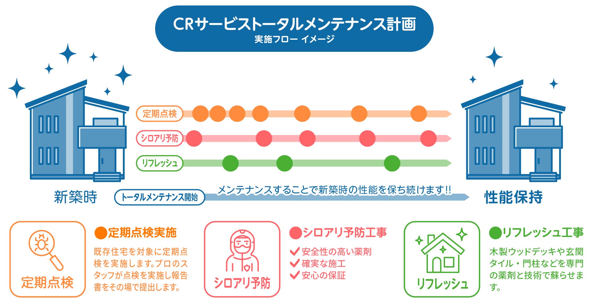 ＣＲサービスのトータルメンテナンス計画