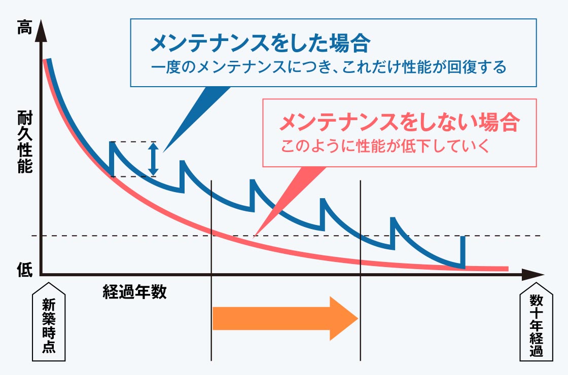 メンテナンスによるしろあり薬剤性能の比較