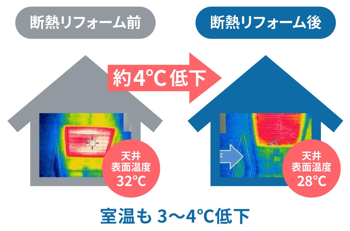 天井断熱施工後に表面温度が低下したことを示すサーモグラフィー画像