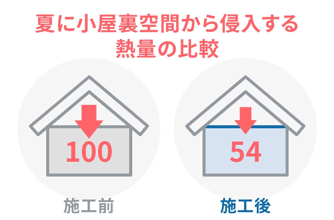 天井断熱の有無による熱の流出量の違いを示す断面図