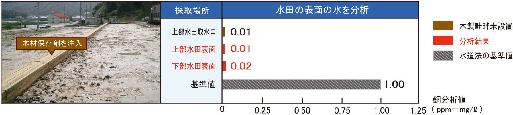 水質を分析した結果