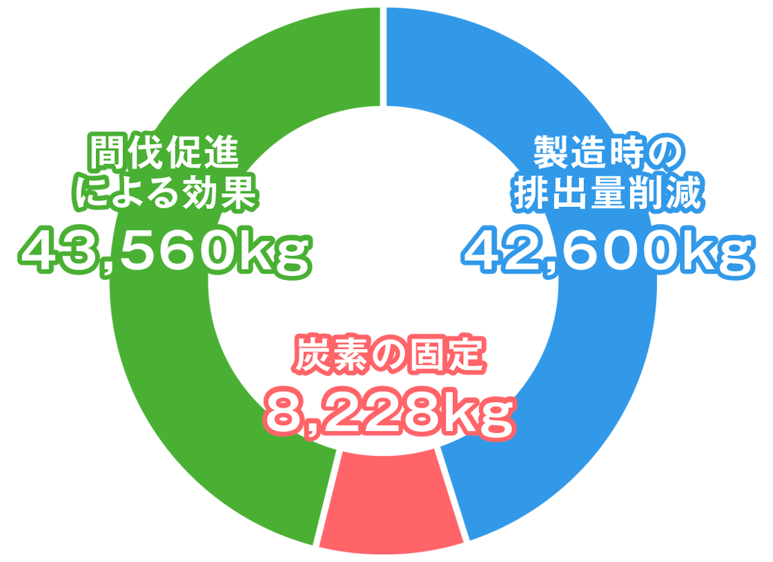 CO2削減効果