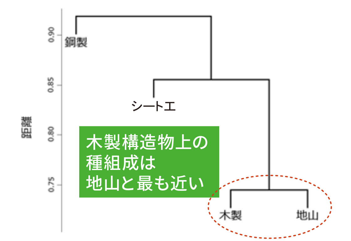 図 クラスター分析の結果